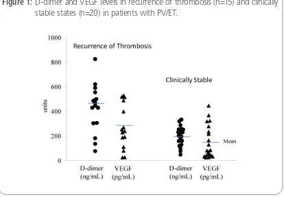 Figure 2:  Correlation of elevated D-dimer against VEGF in recurrence of thrombosis. 