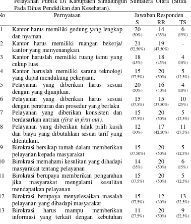 Tabel 1. Distribusi Jawaban Responden Persepsi Masyarakat Tentang  Kualitas Pelayanan Publik Di Kabupaten Simalungun Sumatera Utara (Studi Pada Dinas Pendidikan dan Kesehatan)