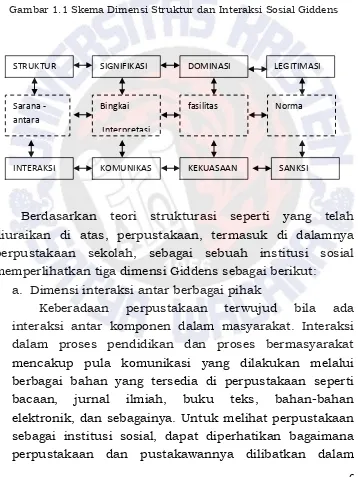 Gambar 1.1 Skema Dimensi Struktur dan Interaksi Sosial Giddens 