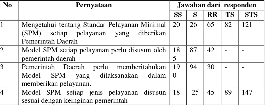 Tabel 1. Jawaban Responden tentang Persepsi Masyarakat terhadap Model Stándar Pelayanan Minimal 