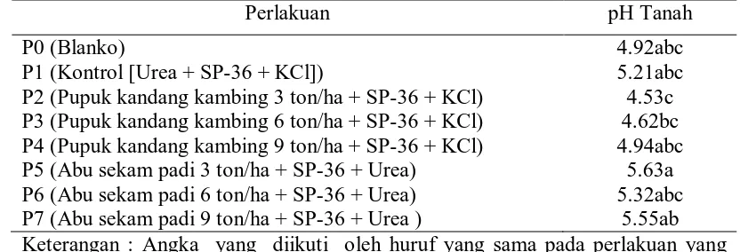 Tabel 1. Pengaruh Pemberian Pupuk Kandang Kambing dan Abu Sekam Padi Terhadap pH Tanah setelah Inkubasi