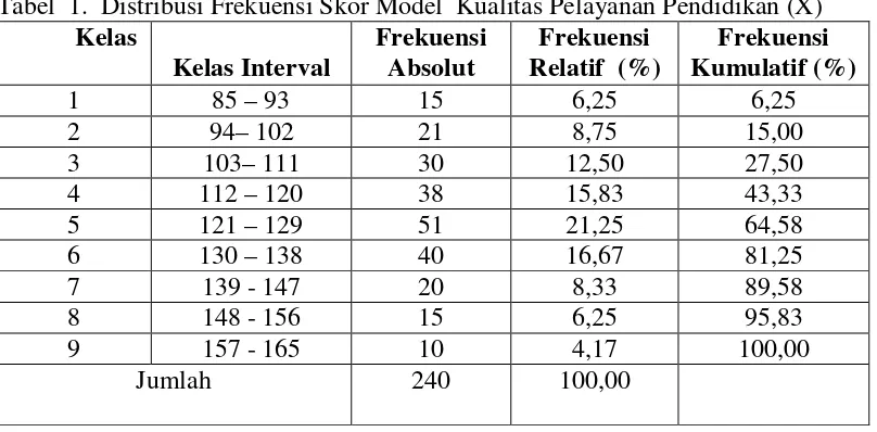 Tabel  1.  Distribusi Frekuensi Skor Model  Kualitas Pelayanan Pendidikan (X) 