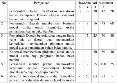 Tabel 3. Jawaban   Responden atas pertanyaan yang berkaitan dengan Pemberian   