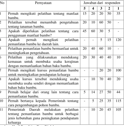 Tabel 2. Jawaban  Responden  Berkaitan   Dengan   Pelatihan   Penggunan Bahan                  Baku Lokal Bambu 