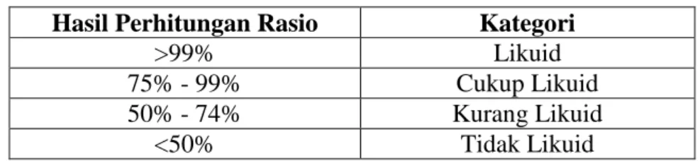 Tabel 1.2 Interpretasi Rasio Pembiayaan (L2)  Hasil Perhitungan Rasio  Kategori 