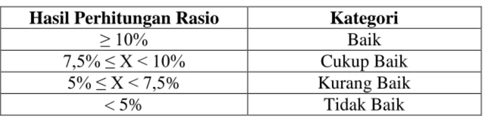 Tabel 1.3 Interpretasi Rasio Rentabilitas (R1 dan R2)  Hasil Perhitungan Rasio  Kategori 