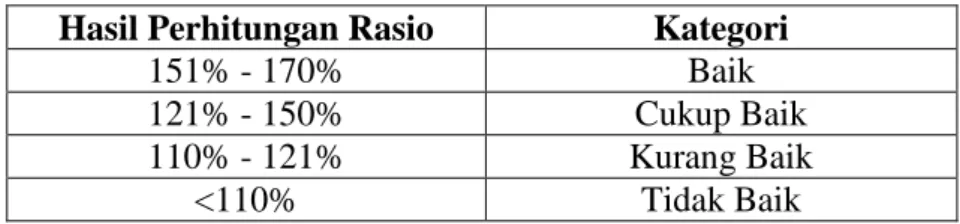 Tabel 1.4 Interpretasi Rasio Solvabilitas (S1)  Hasil Perhitungan Rasio  Kategori 