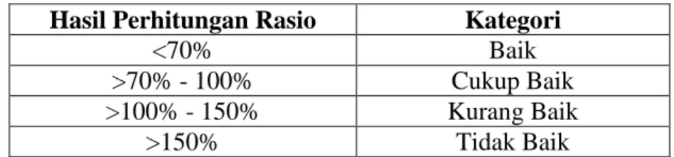 Tabel 1.5 Interpretasi Rasio Solvabilitas (S2)  Hasil Perhitungan Rasio  Kategori 