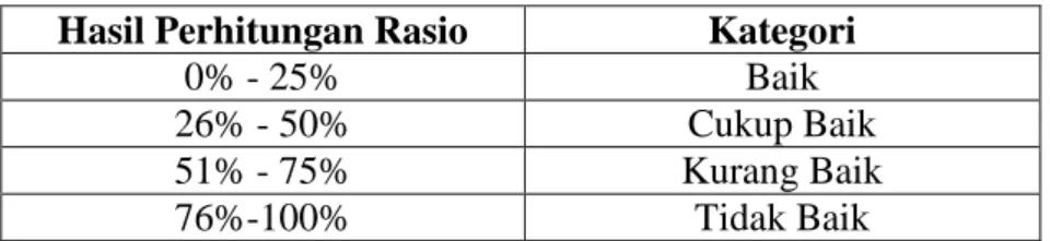 Tabel 1.6 Interpretasi Rasio Aktivitas (A1)  Hasil Perhitungan Rasio  Kategori 