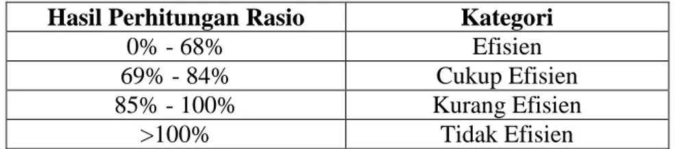 Tabel 1.7 Interpretasi Rasio Aktivitas (A2)  Hasil Perhitungan Rasio  Kategori 