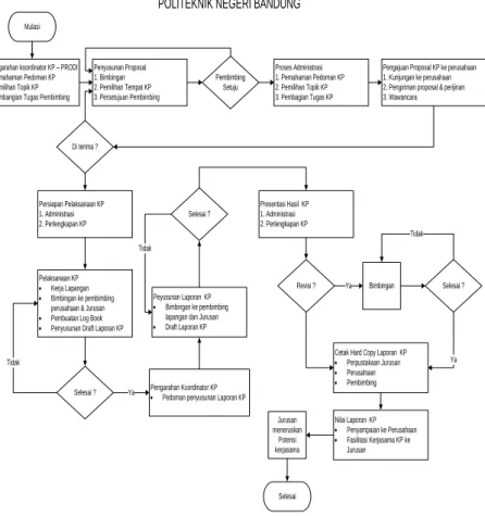 Diagram Alir Proses Pelaksanaan Kerja Praktek. 