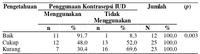 Tabel 2. Hubungan Kepercayaan dengan Penggunaan Kontrasepsi IUD 