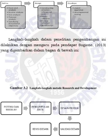 Gambar 3.2  Langkah-langkah metode Research and Development 