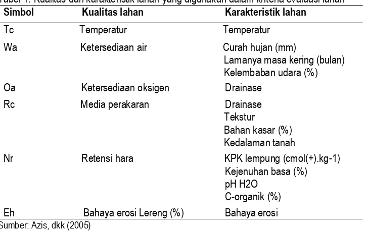 Tabel 1. Kualitas dan karakteristik lahan yang digunakan dalam kriteria evaluasi lahan 