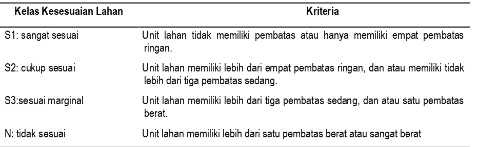 Tabel 2. Kesesuaian Lahan Tanaman Alpukat di Sub DAS Lau Simbelin  