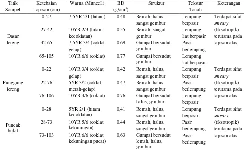 Tabel 3. Beberapa sifat fisik tanah di kawasan relokasi pengungsi Gunung Sinabung 