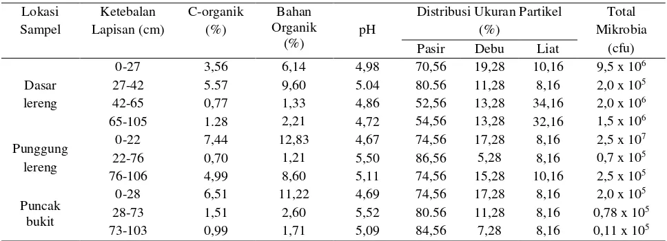 Tabel 4. Beberapa sifat kimia dan biologi tanah di kawasan relokasi pengungsi Gunung Sinabung 