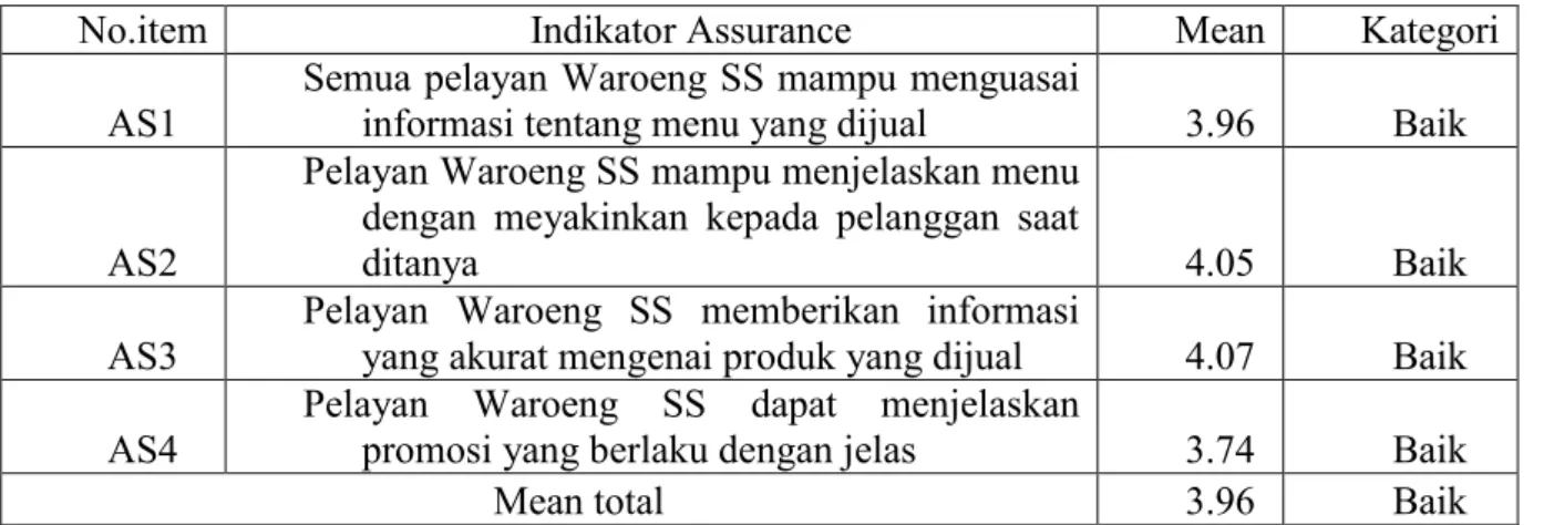 Tabel 4.10  Deskriptif Dimensi Assurance 