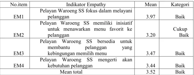 Tabel 4.11  Deskriptif Dimensi Empathy 