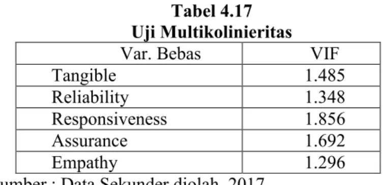 Tabel 4.17  Uji Multikolinieritas                  Var. Bebas  VIF 