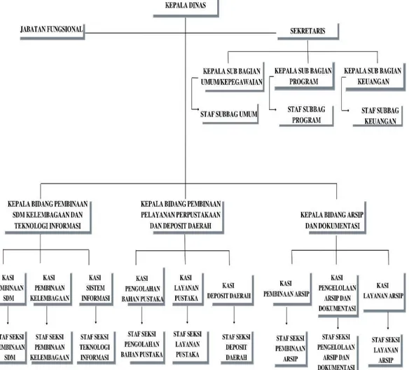 Gambar 3.1. Struktur Organisasi Dinas Perpustakaan dan Kearsipan Kabupaten  Labuhanbatu
