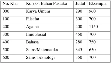 Tabel  3.2. Klasifikasi Koleksi bahan pustaka di perpustakaan. 