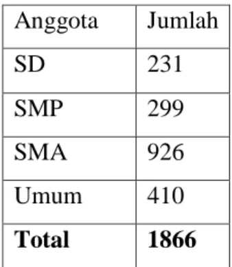 Tabel  3.5  Jumlah  Anggota  Perpustakaan  dan  Kearsipan  Kabupaten  Labuhanbatu.  Anggota  Jumlah  SD  231  SMP  299  SMA  926  Umum  410  Total  1866 