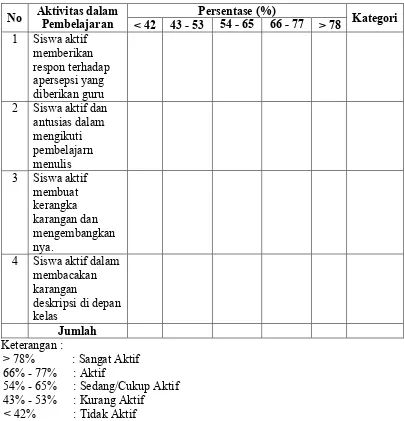 Tabel 3.2 Lembar Observasi Aktivitas Siswa 