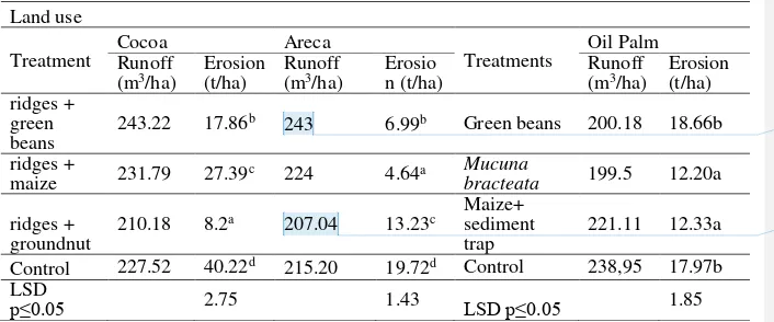 Table 1. Runoff and soil erosion on three types of land use  