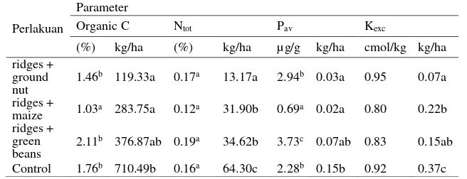 Table 2. Nutrient content of sediments as a result of the application of soil conservation techniques on Cocoa land use 