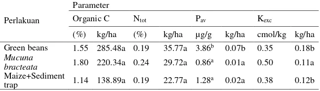 Table 3. Nutrient content of sediments as a result of the application of soil conservation techniques on Areca land use 
