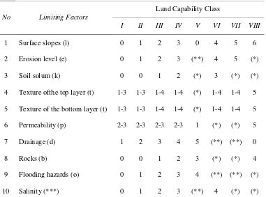 Table 1. Matrix Criteria of land capability class 
