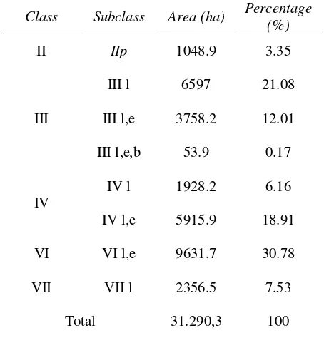 Table 3. Land capability class, subclass and area of land in Krueng Sieumpo watershed 