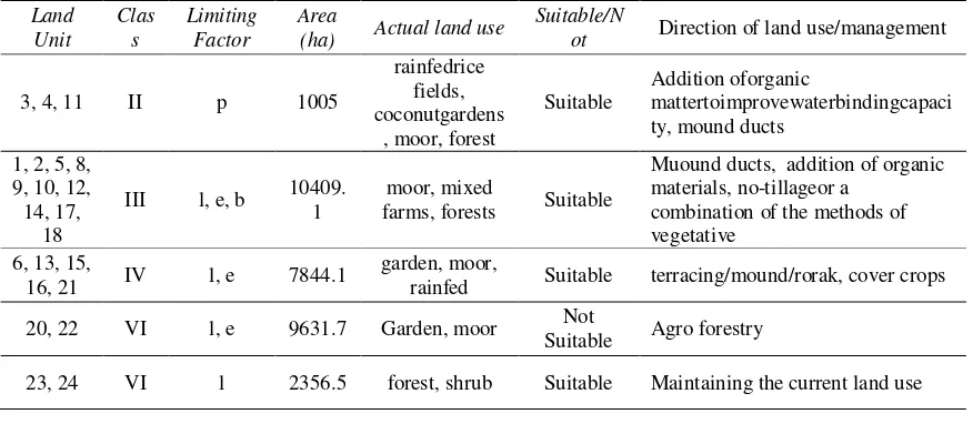 Table 4. Suitability classification of land use in each land capability class and land use direction in each land unit 