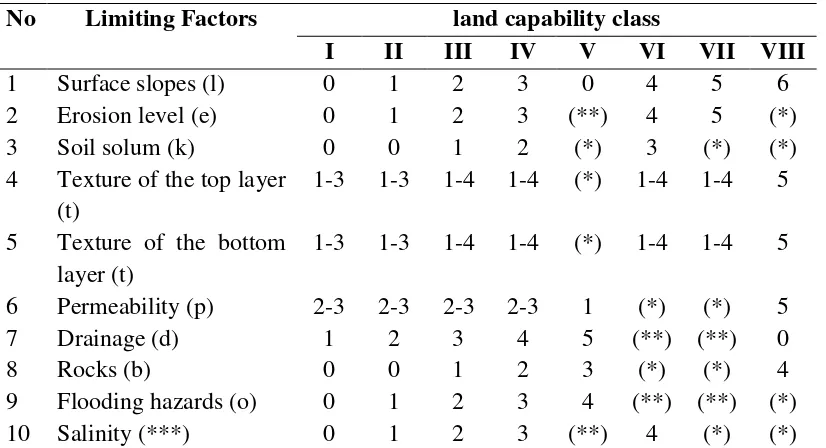 Table 1. Matrix Criteria of land capability class