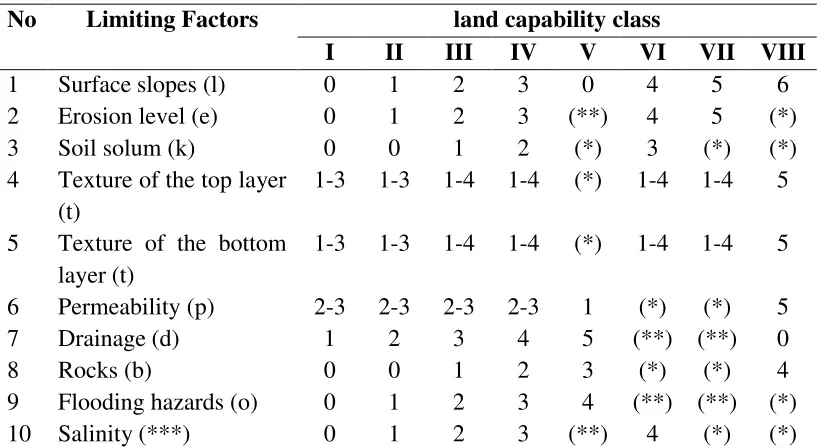 Table 1. Matrix Criteria of land capability class