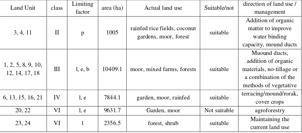 Table 4 . Suitability classification of land use in each land capability class and land usedirection in each land unit