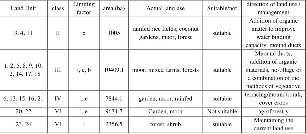 Table 4 . Suitability classification of land use in each land capability class and land usedirection in each land unit