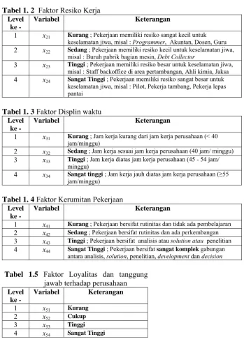 Tabel 1. 2  Faktor Resiko Kerja Variabel 