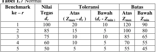 Tabel 1.7 Normal Benchmark Nilai 