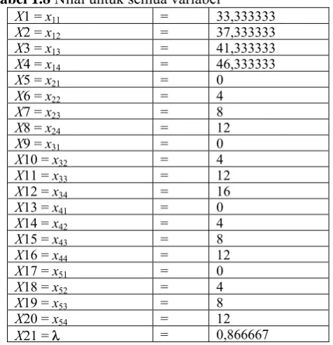 Tabel 1.8 Nilai untuk semua variabel X1 = x=33,333333