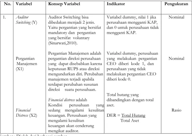 Tabel 1.  Operasionalisasi Variabel dan Pengukurannya  