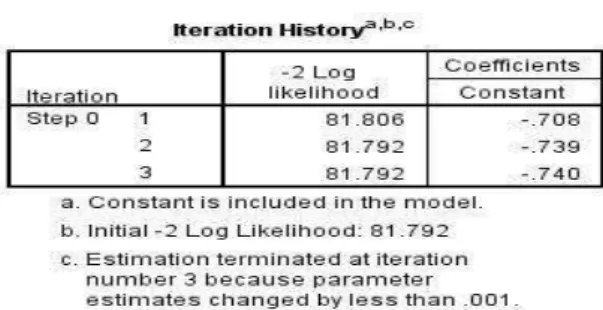 Tabel 4.   Iteration History Kedua 