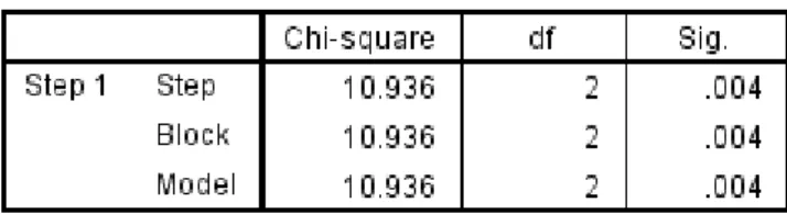 Tabel 4.7. Omnibus Test of Model Coefficient