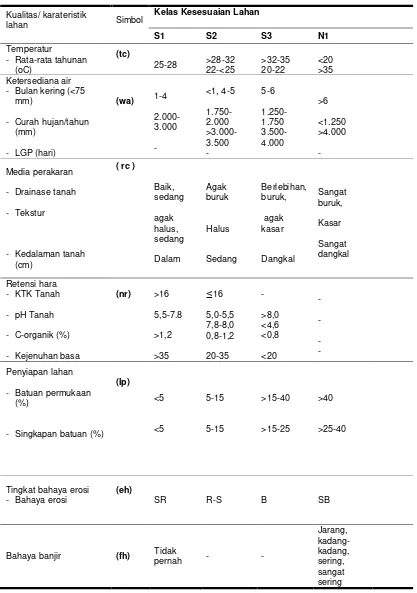 Tabel 2. Kriteria kesesuaian lahan untuk Durian (Durio zibethinus) 