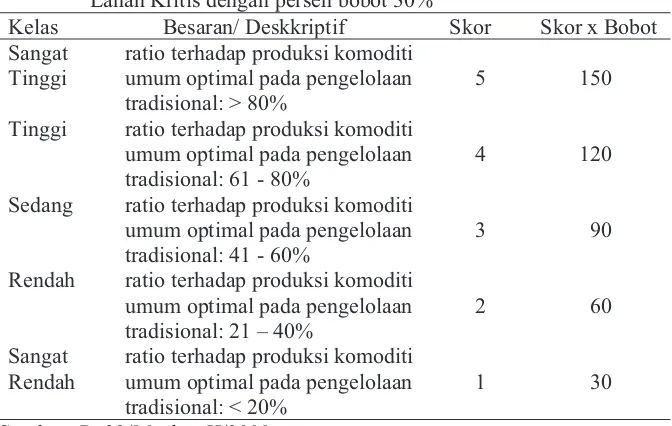 Tabel 4.  Klasifikasi Manajemen dan Skoringnya untuk Penentuan Lahan Kritis dengan persen bobot 30%  