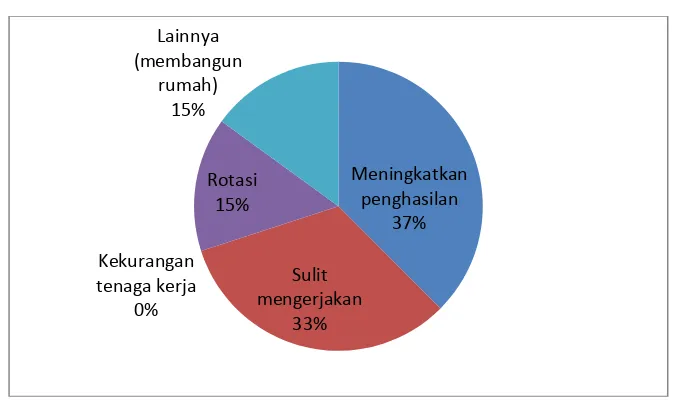 Gambar 6.  Beberapa alasan petani melakukan alih fungsi lahan sawah di Sumatera Utara 
