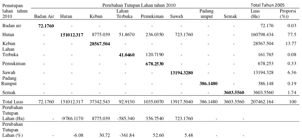 Tabel 3. Perubahan bentuk dan luas tutupan lahan di Kabupaten Toba Samosir periode tahun 2005-2010 