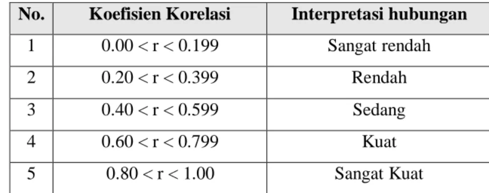 Tabel 3.3. Tabel Interpretasi Nilai Koefisien Korelasi  No.  Koefisien Korelasi  Interpretasi hubungan 