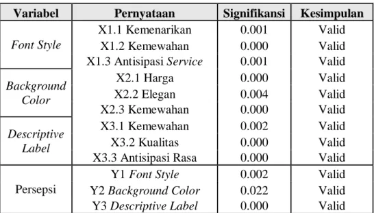 Tabel 3.1. Hasil Uji Validitas 